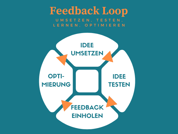 Feedback Loop nebenbei selbstständig machen